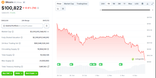 Bitcoin has fallen towards the $100,000 zone | source: CoinGecko
