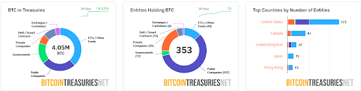 Bitcoin treasury companies have grown lately | source- BitcoinTreasuries.net