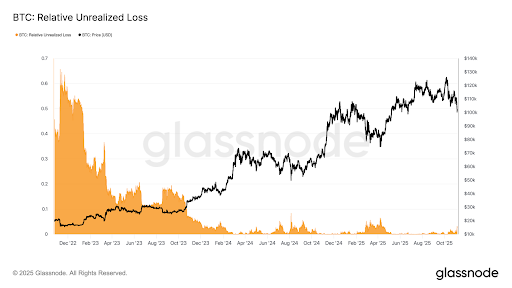 Bitcoin’s Relative Unrealised Loss ratio shows an ongoing climb | source- Glassnode