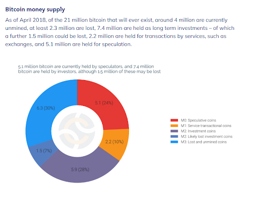 Chainalysis says that 17% of all Bitcoin is currently lost | source: Chainalysis