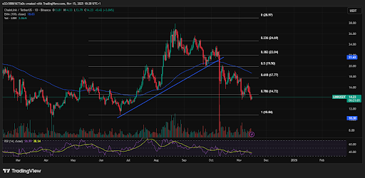 Chainlink is trading between the $13 and $16 price levels | source- TradingView