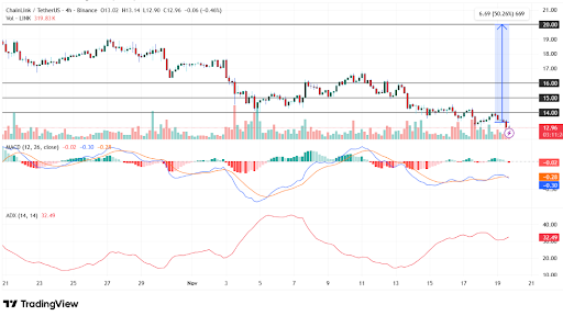 Chainlink price shows potential for 50% surge with key technical signals.