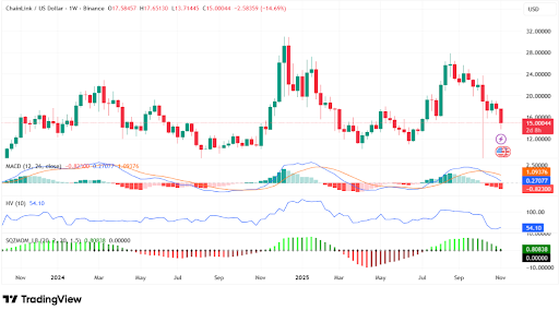 Chainlink sees significant drop, testing support near $15. Source- TradingView