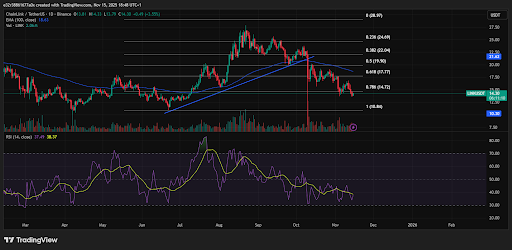Chainlink’s RSI shows oversold conditions