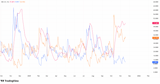 DMI indicators show strong selling pressure and bearish trend continuation