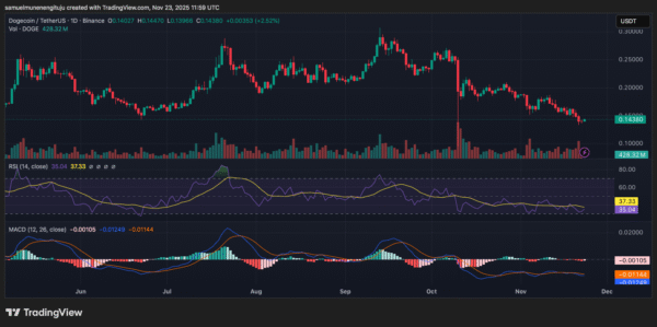 DOGE price analysis shows weakening bearish momentum