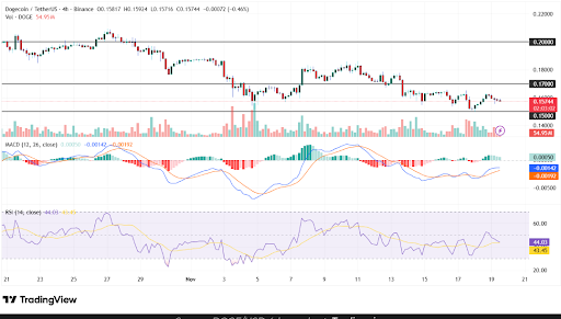 Dogecoin price shows consolidation near $0.15 with potential recovery signals. 