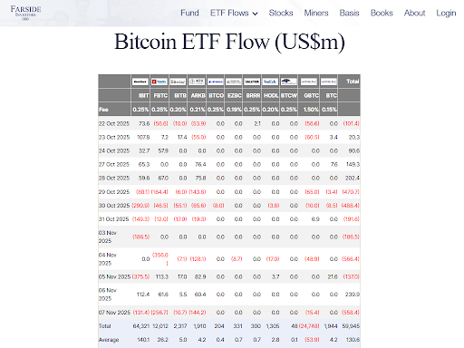 ETF demand has slowed down lately across the board | source- Farside