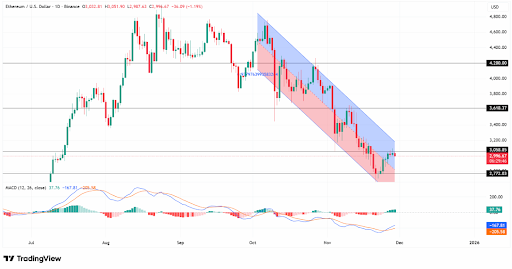 Ethereum Eyes Breakout as Downtrend Channel Weakens Further
