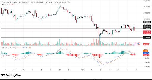 Ethereum tests critical support at $3,400; Source- TradingView.
