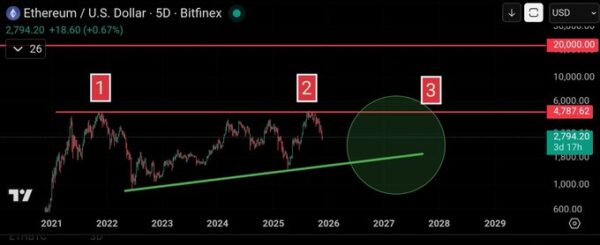 Expert Says ETH could be forming one of the biggest ascending triangle