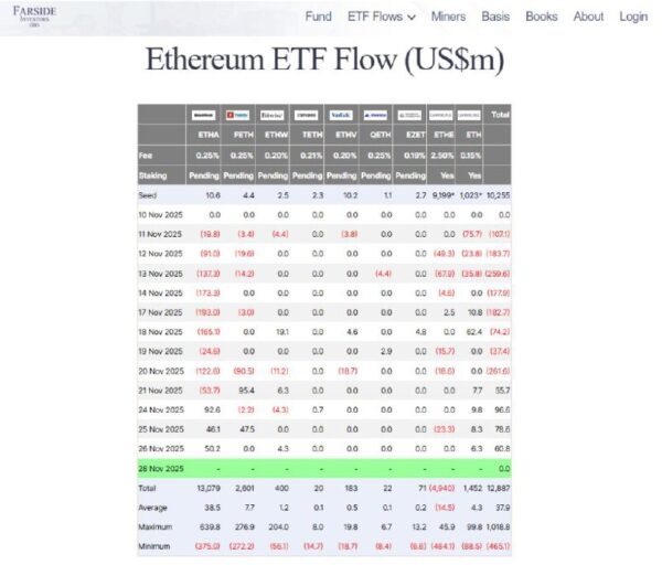 Inflows have returned to the Ethereum ETF market