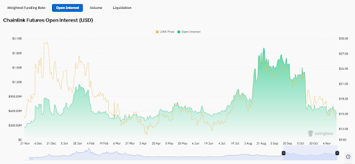Open interest has been moderate for LINK so far