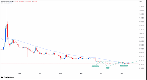 Pi Network is forming a bullish inverse head-and-shoulders pattern. Source- TradingView