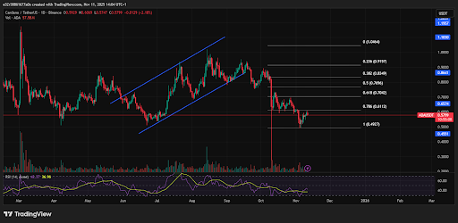 RSI and Fibonacci retracement tool show opportunities around $0.6 | source- TradingView