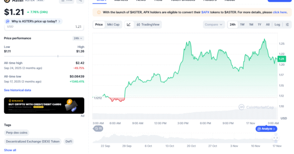 ASTER price surges 10% to $1.26 following a successful retest of $1 support, with delayed token unlocks reducing selling pressure.