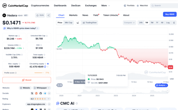 HBAR News: HBAR Price Drops 16% Weekly but Holds Flat After Breakdown