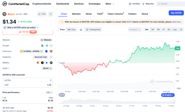 Aster (ASTER) surged over 10% to $1.35, leveraging strategic incentives and utility expansion, while Bitcoin erased its 2025 gains amid market weakness.