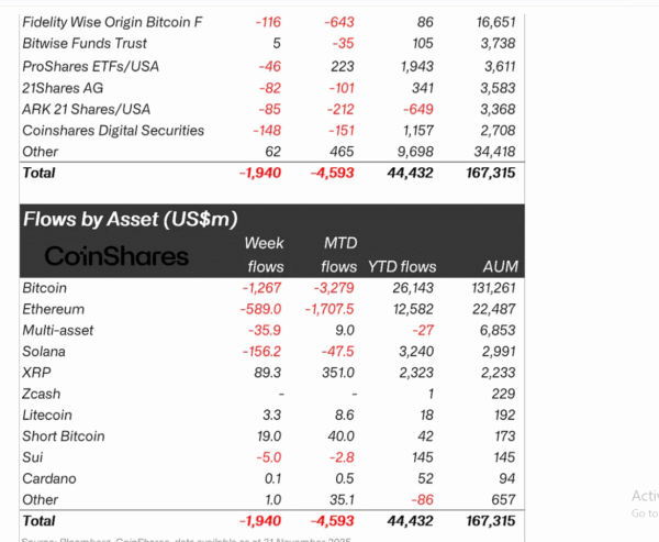 Bitcoin News: Crypto Funds See 