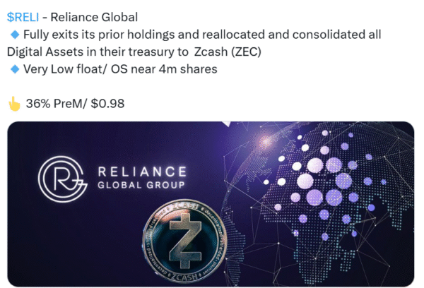 Reliance Global reallocated its full crypto treasury into Zcash after a strategic review highlighting ZEC’s privacy, security, and institutional flexibility.