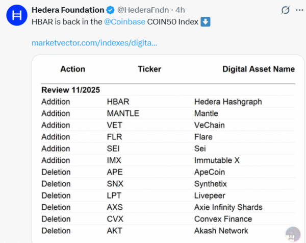 HBAR is officially back in the Coinbase 50 Index. This re-inclusion follows an early removal, signaling renewed confidence and wider investment access.