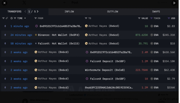 Arthur Hayes resumed crypto purchases, focusing on ENA, ETHFI, and PENDLE. His on-chain activity increased, signaling market confidence.