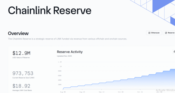Chainlink News: Chainlink Reserve Climbs to 973K LINK Ahead of 1M Goal