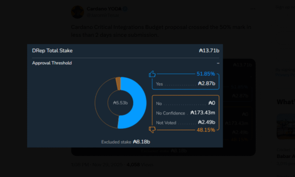 Cardano achieved a governance milestone. Its Critical Integrations Budget proposal secured DRep approval in under two days, a new record.