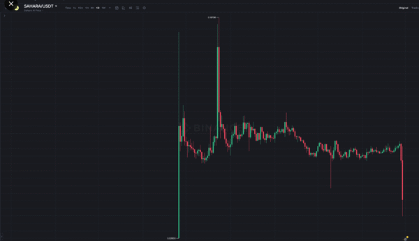 Sahara AI's SAHARA token experienced a sharp 45% plunge, hitting an intraday low. Locked token concerns and recent unlocks contributed to the decline.