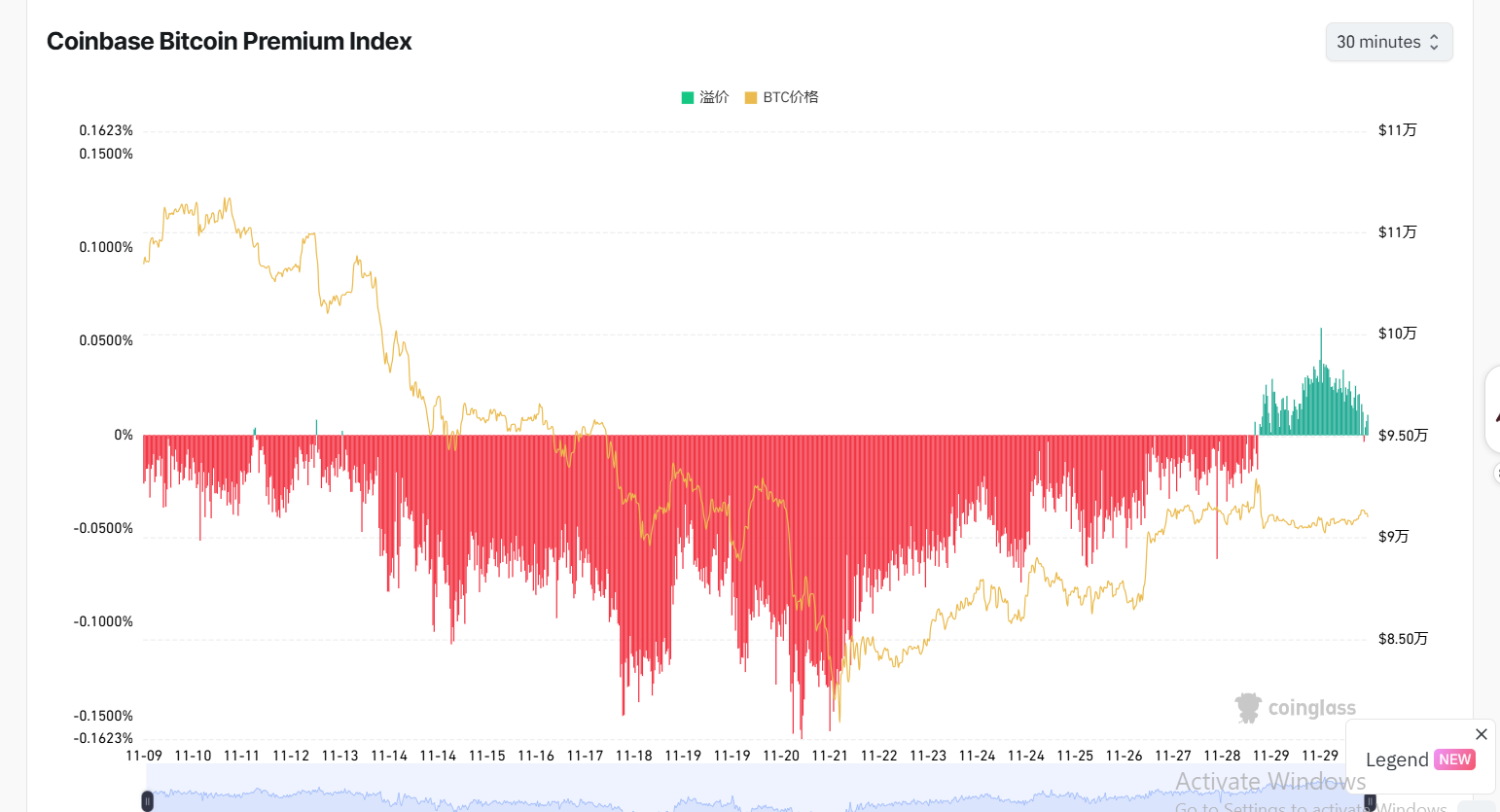 The Coinbase Bitcoin Premium Index turned positive, signaling stronger U.S. investor buying interest. This shift follows a period of net selling.