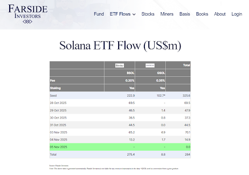 Solana ETF investors have been increasing their exposure lately | source- Farside