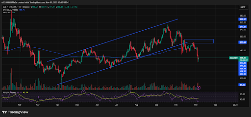 Solana has broken its yearly uptrend and risks continuing lower | source- TradingView