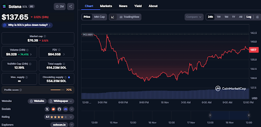 Solana now trades at around $137 