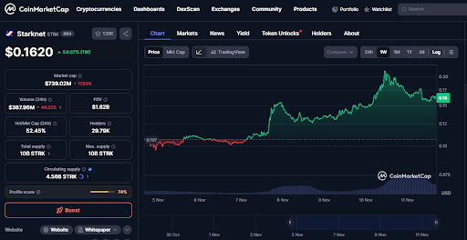 Could Zcash’s Recent Rally Open the Door to Starknet?