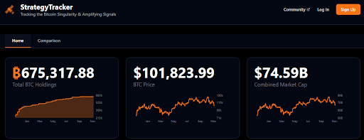 Strategy has hundreds of thousands of Bitcoin in its treasury | source- Strategy Tracker