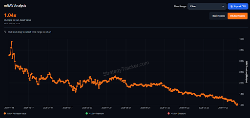 Strategy’s NAV initially showed weakness
