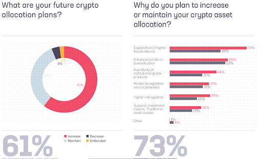 Sygnum Bank’s findings show 61% of investors aiming to increase crypto exposure | source: Sygnum