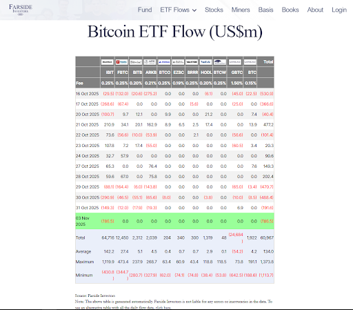 The ETF market has bled lately | source- Farside