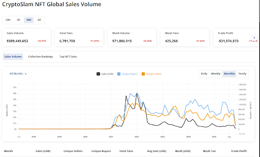 The blue-chip NFTs appear to have taken the worst hits | source- CryptoSlam