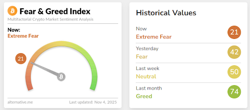 The crypto fear and greed index shows a fear zone | source- Alternative.me