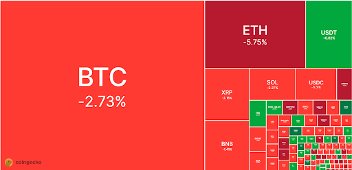 The crypto market recently entered a massive sell-off | source- Coingecko