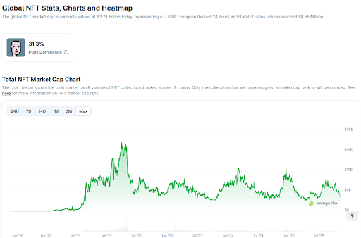 The global NFT stats appear to have tanked | source- CoinGecko