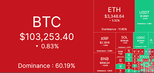The market is still under pressure, but is recovering | source: CoinMarketCap