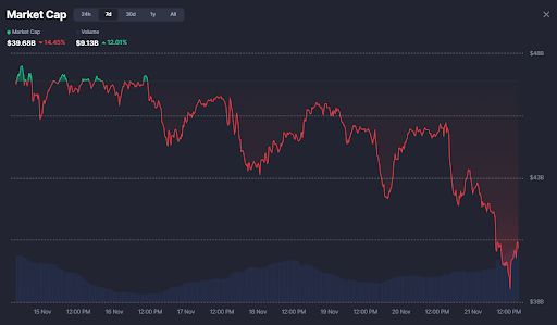 The meemcoin market has declined lately