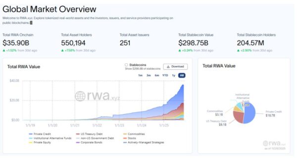 The ongoing surge in RWA value on-chain