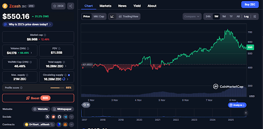 ZEC has been strong this week, despite the recent intra-day decline | source- CoinMarketCap