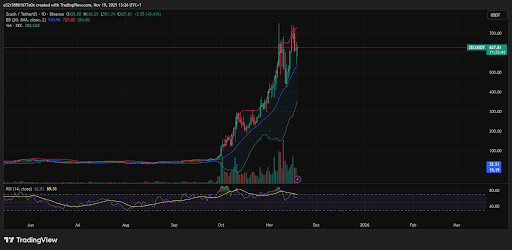 ZEC is defending the $575 to $580 zone and could be ready for a comeback