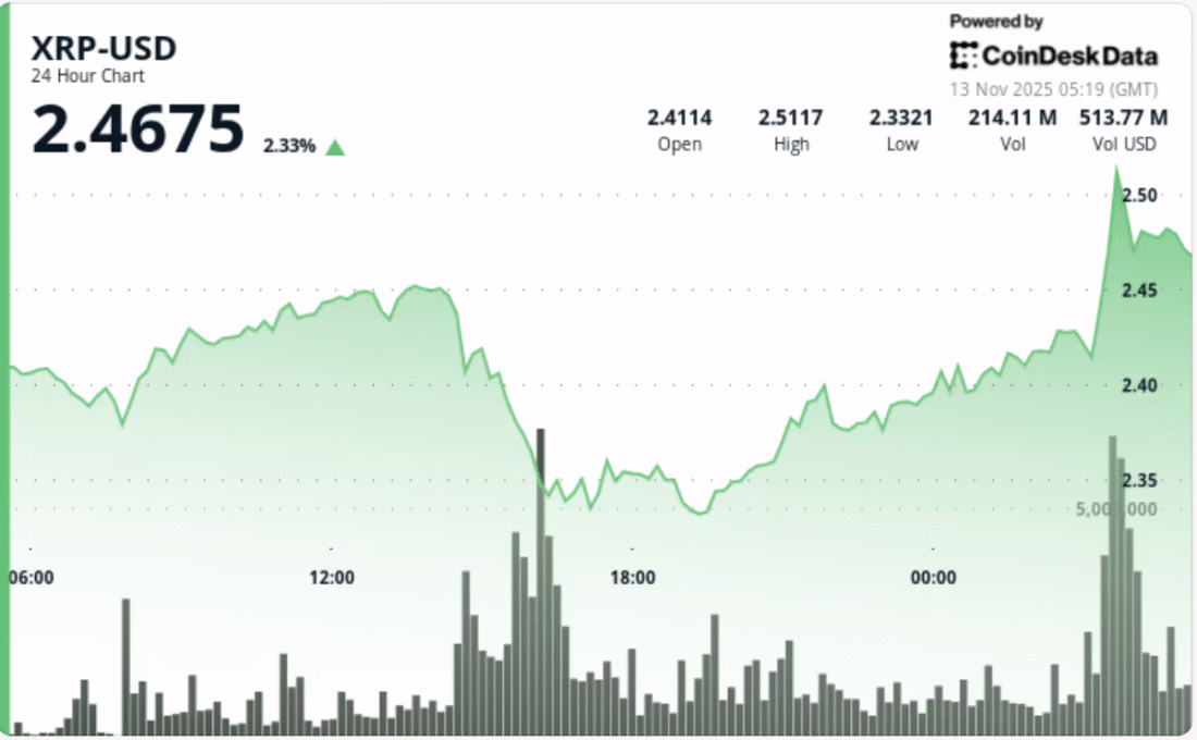 XRP Price Predictions: XRP Jumps 3% as First U.S. XRP Spot ETF Debuts