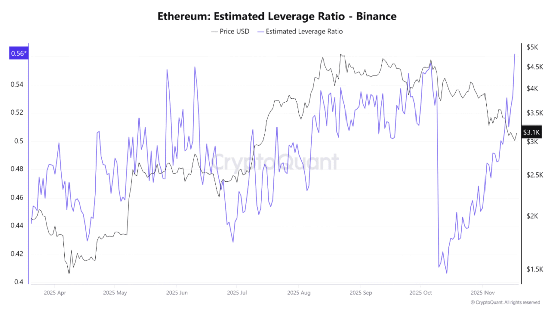 ETH Price Prediction: Ethereum Leverage Hits All-Time High at $3,000 Amid $74M ETF Outflows