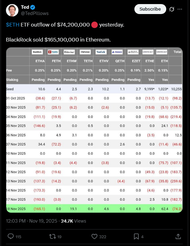 ETH Price Prediction: Ethereum Leverage Hits All-Time High at $3,000 Amid $74M ETF Outflows